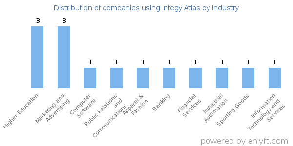 Companies using Infegy Atlas - Distribution by industry