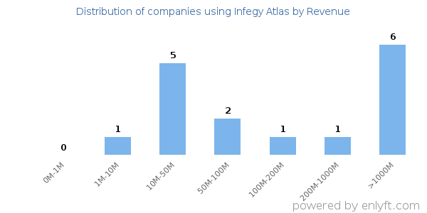 Infegy Atlas clients - distribution by company revenue
