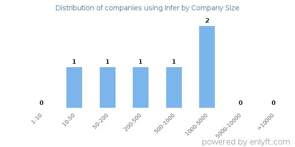 Companies using Infer, by size (number of employees)