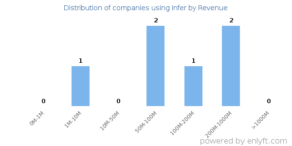 Infer clients - distribution by company revenue