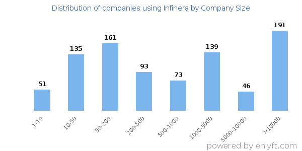 Companies using Infinera, by size (number of employees)