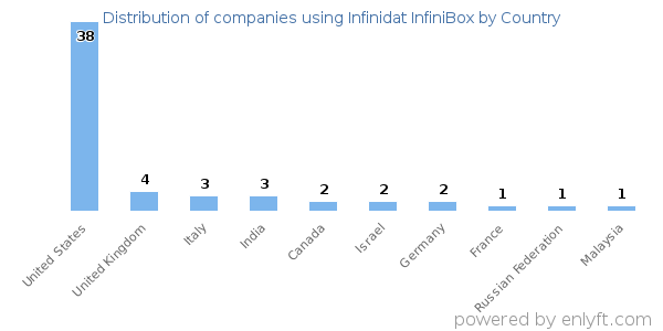 Infinidat InfiniBox customers by country