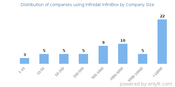 Companies using Infinidat InfiniBox, by size (number of employees)