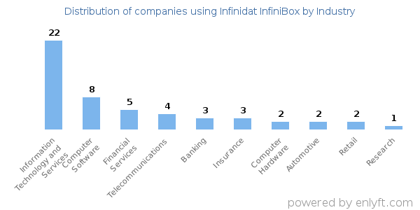 Companies using Infinidat InfiniBox - Distribution by industry