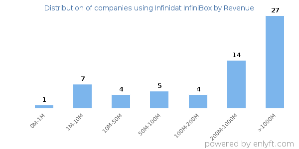 Infinidat InfiniBox clients - distribution by company revenue