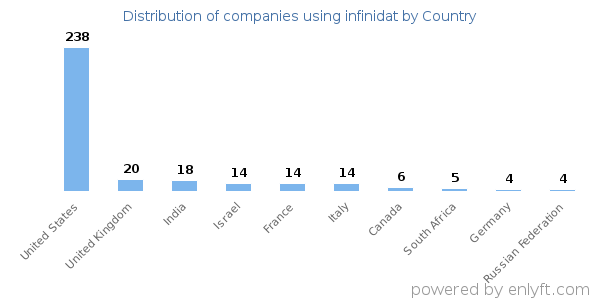 infinidat customers by country
