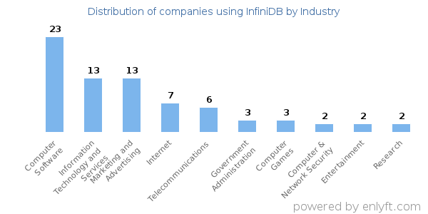 Companies using InfiniDB - Distribution by industry