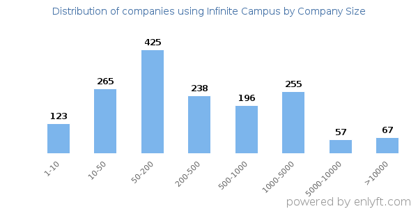 Companies using Infinite Campus, by size (number of employees)