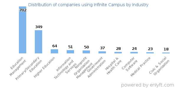 Companies using Infinite Campus - Distribution by industry