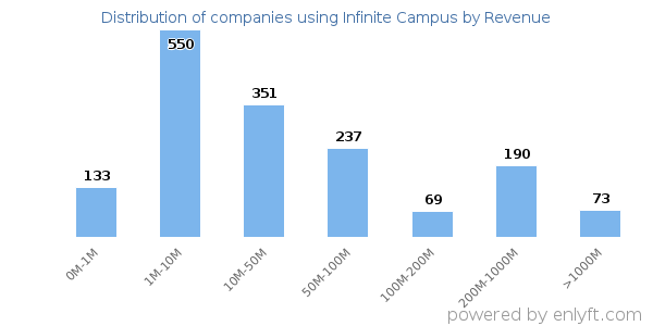 Infinite Campus clients - distribution by company revenue