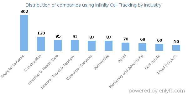 Companies using Infinity Call Tracking - Distribution by industry