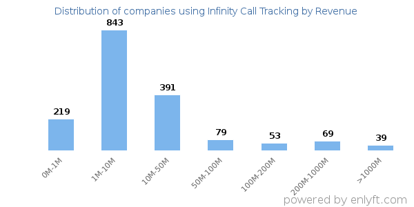 Infinity Call Tracking clients - distribution by company revenue