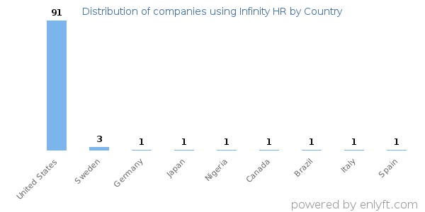 Infinity HR customers by country