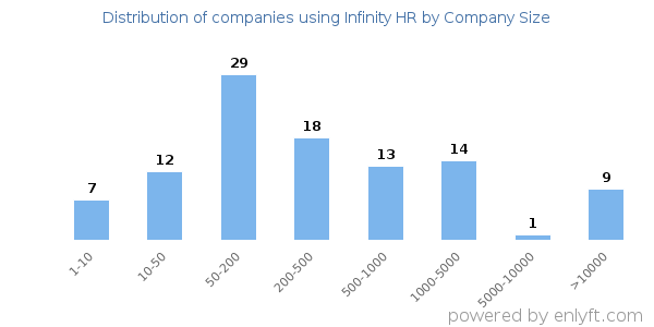 Companies using Infinity HR, by size (number of employees)