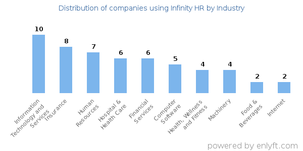 Companies using Infinity HR - Distribution by industry