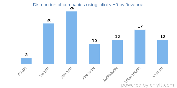 Infinity HR clients - distribution by company revenue
