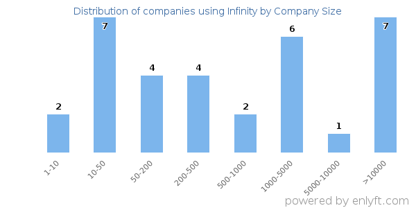 Companies using Infinity, by size (number of employees)