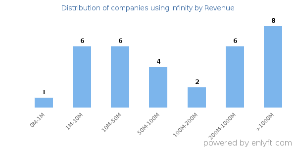 Infinity clients - distribution by company revenue