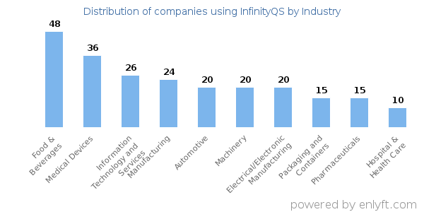 Companies using InfinityQS - Distribution by industry