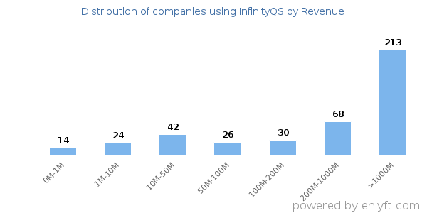 InfinityQS clients - distribution by company revenue