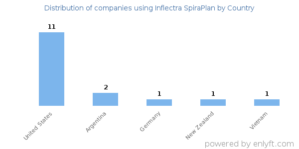 Inflectra SpiraPlan customers by country