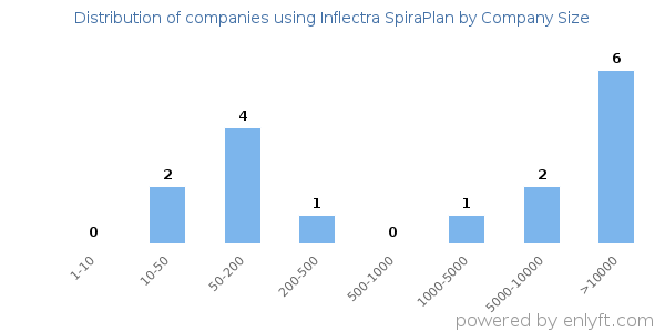 Companies using Inflectra SpiraPlan, by size (number of employees)