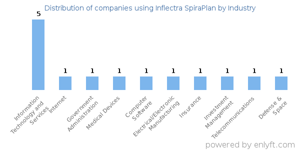 Companies using Inflectra SpiraPlan - Distribution by industry