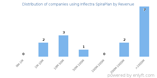 Inflectra SpiraPlan clients - distribution by company revenue