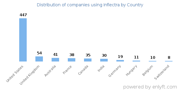 Inflectra customers by country
