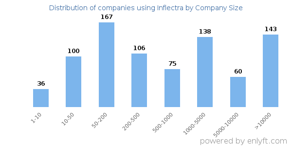 Companies using Inflectra, by size (number of employees)