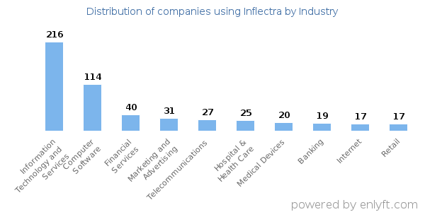 Companies using Inflectra - Distribution by industry