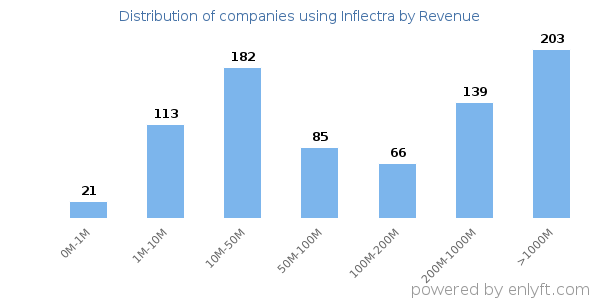 Inflectra clients - distribution by company revenue