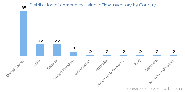 inFlow Inventory customers by country