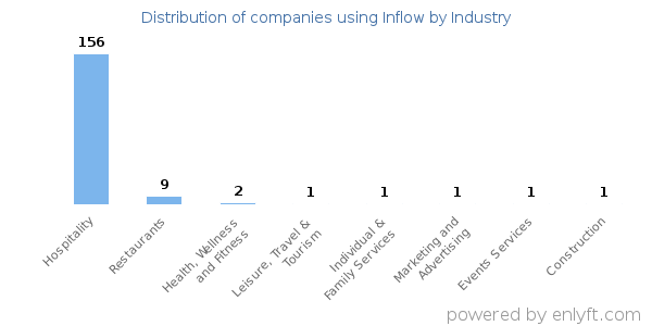 Companies using Inflow - Distribution by industry