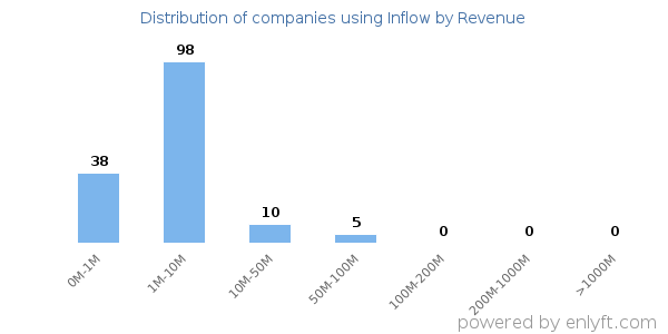 Inflow clients - distribution by company revenue