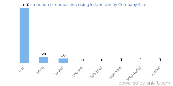Companies using Influenster, by size (number of employees)