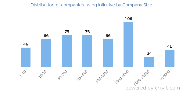 Companies using Influitive, by size (number of employees)