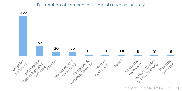 Companies using Influitive - Distribution by industry