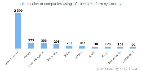 InfluxData Platform customers by country