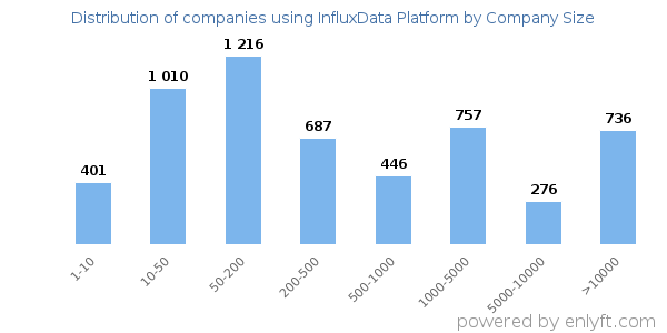 Companies using InfluxData Platform, by size (number of employees)