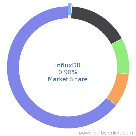 InfluxDB market share in Analytics is about 0.99%