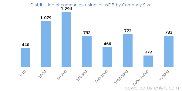 Companies using InfluxDB, by size (number of employees)