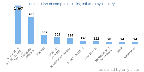 Companies using InfluxDB - Distribution by industry