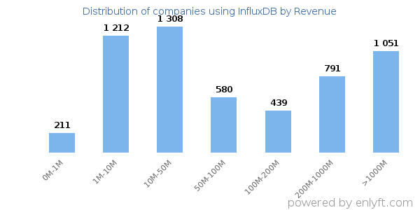 InfluxDB clients - distribution by company revenue