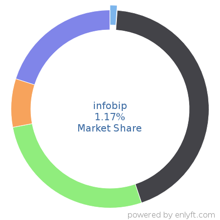 infobip market share in Mobile Technologies is about 0.59%