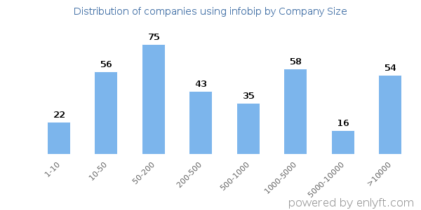 Companies using infobip, by size (number of employees)