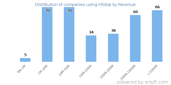 infobip clients - distribution by company revenue