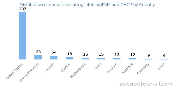 Infoblox IPAM and DHCP customers by country