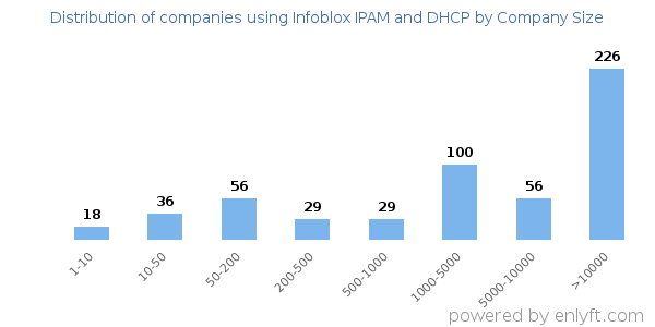 Companies using Infoblox IPAM and DHCP, by size (number of employees)