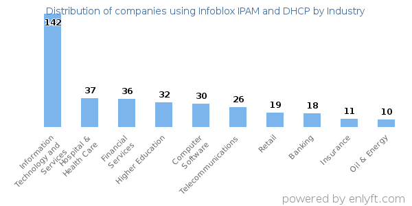 Companies using Infoblox IPAM and DHCP - Distribution by industry